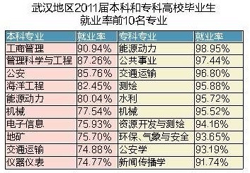 近半毕业生就业首选武汉 本科生平均月薪2983