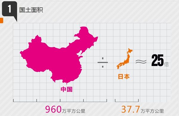 图说:数字对比 中国vs日本(14p)-中日关系|中国