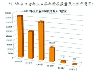 深圳长青老龄大学_2012年全国老龄人口