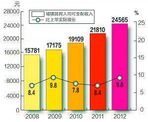 人口老龄化_2012年人口总量