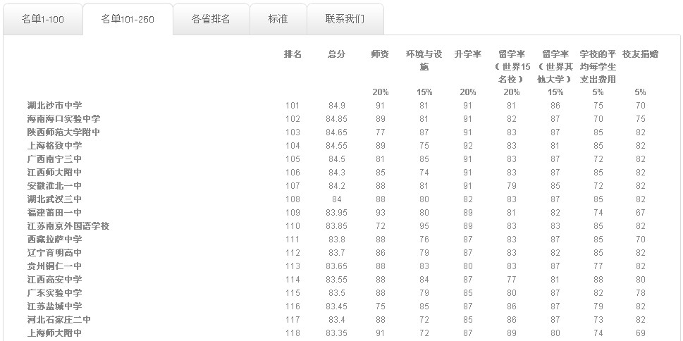 美机构评选出中国260所最佳高中 沙市中学上榜