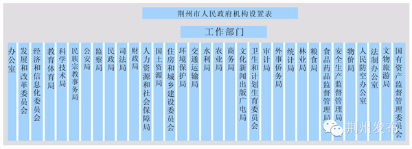 荆州政府机构改革 17部门调整