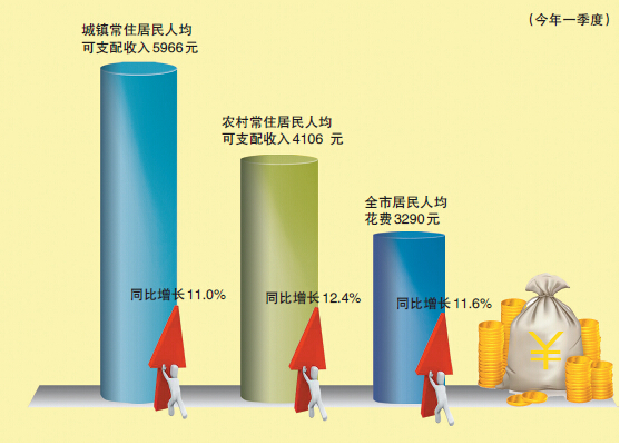 元至3月 荆州市居民人均可支配收入达4933元