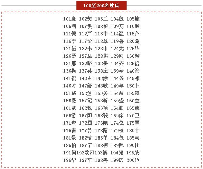2019年中国姓氏排行榜_百家姓姓氏占比例-百家姓排名图片