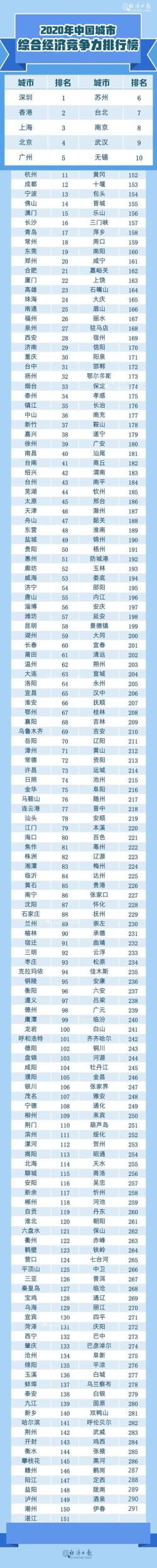 2020年中国城市竞争力排行榜出炉！荆州排第几？
